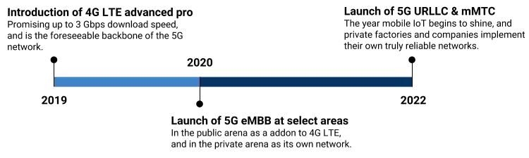 5g已经来了6g还会远吗,5g出了4g就要淘汰吗