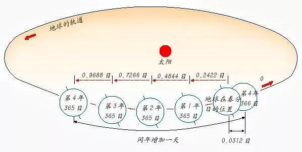 中国古代天文历法的由来:在商周前,为什么一年只有春秋两时?⑵