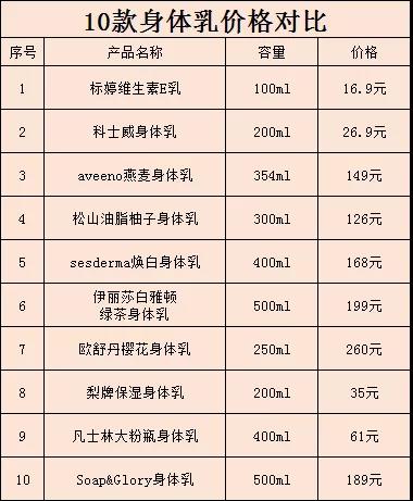 秋冬便宜大碗的身体乳推荐,便宜大碗香的身体乳