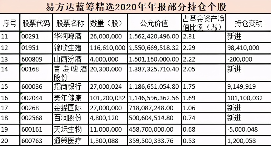 公募一哥张坤最新持股,公募一哥张坤大幅下挫