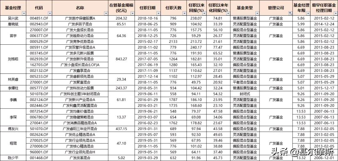 管理20个亿的基金经理收入,2023年基金经理5年年化收益排行