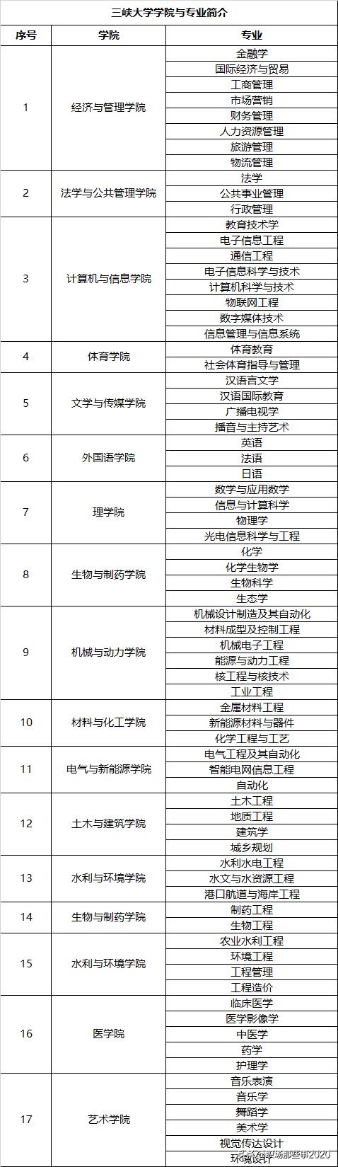 三峡大学专业排名,三峡大学专业排名一览表最新
