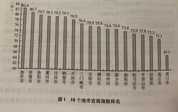 2019年河南最宜居城市排名,河南发展好的城市排名最新