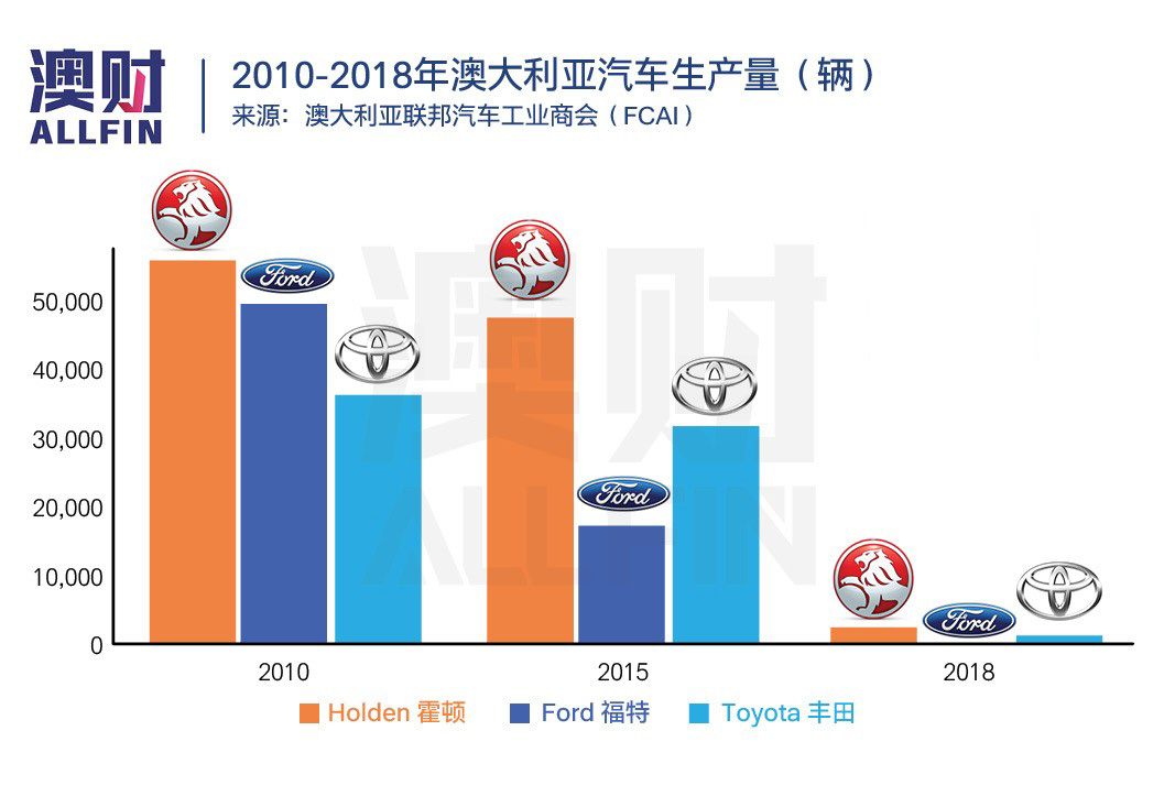百年品牌霍顿黯然离场，澳洲汽车产业就此终结？