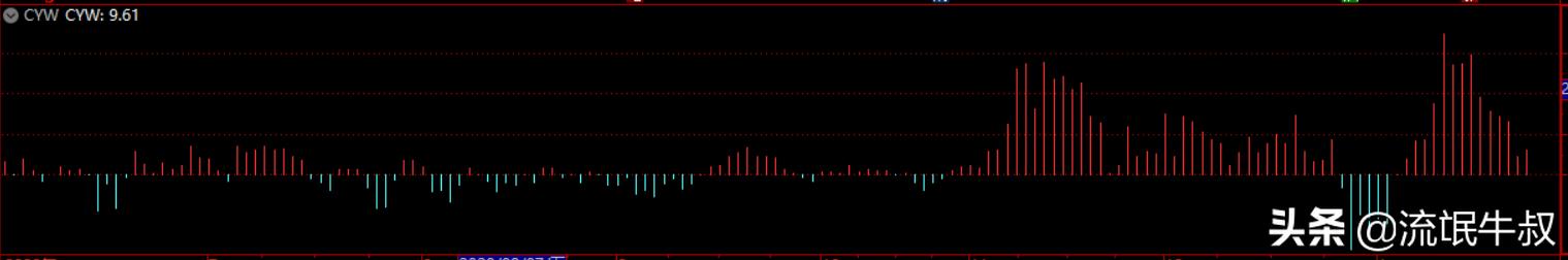 趋势强势股操作技术精要,盘中强势股的判断