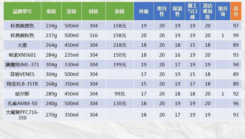 评测保温杯推荐100元,保温杯推荐种草几款好看的保温杯