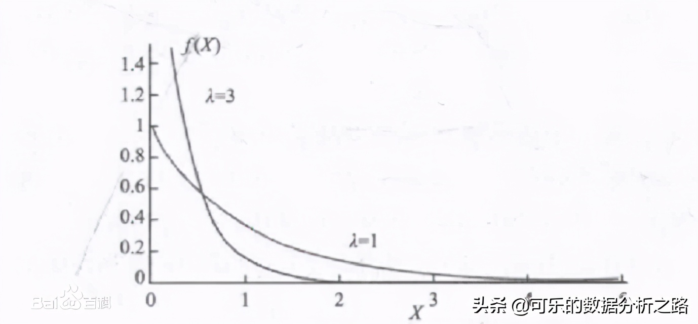 指数分布正态分布,终于分清二项分布与超几何分布