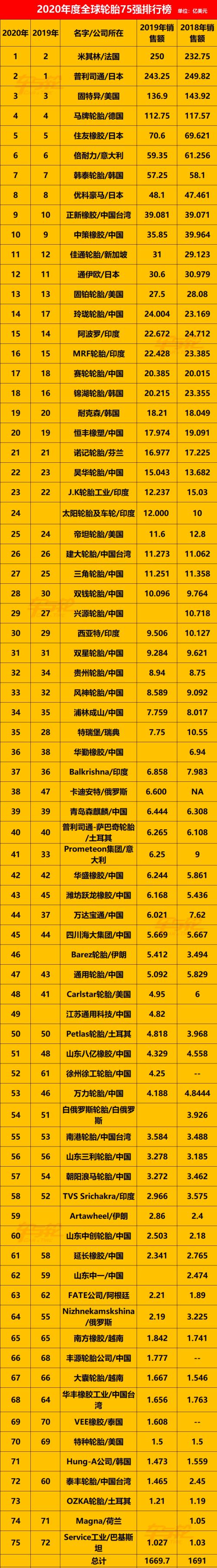 26家轮胎涨价来袭,十大轮胎涨价