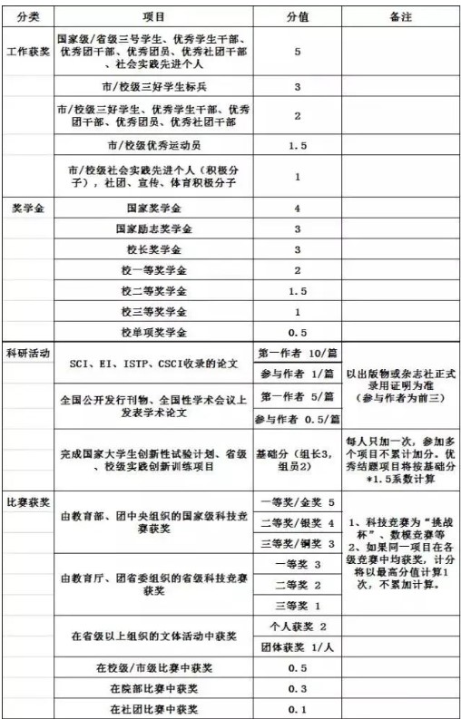 考研中保研和推免是什么意思,考研推免预推免条件