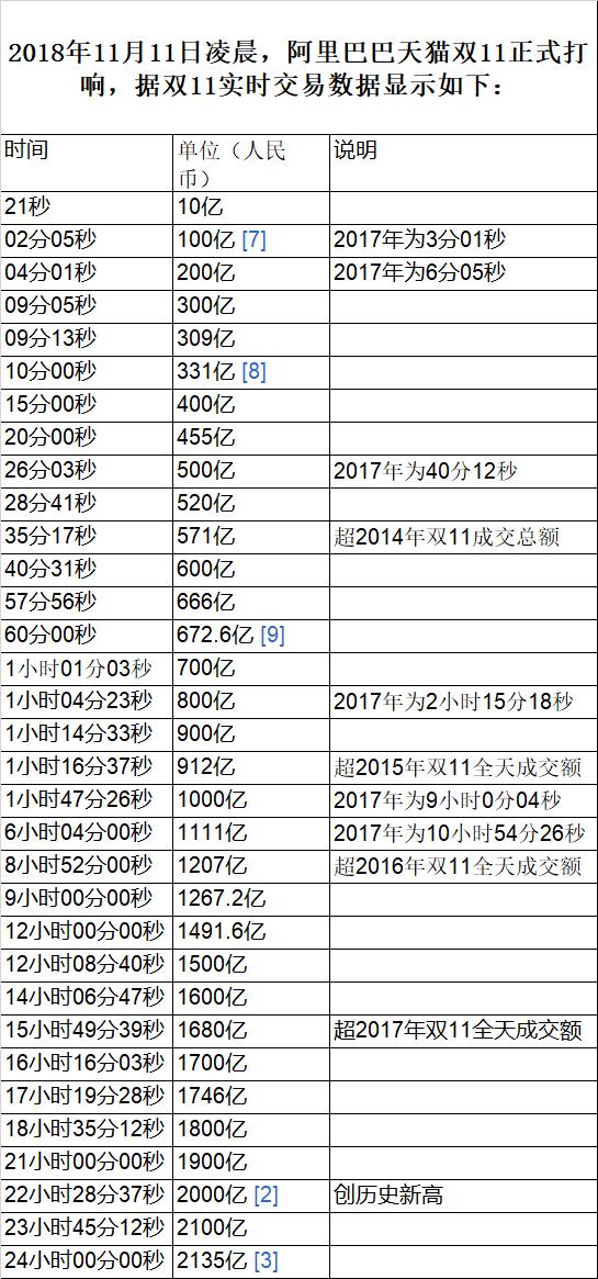 天猫十年双11数据,天猫双十一目前成交多少个亿