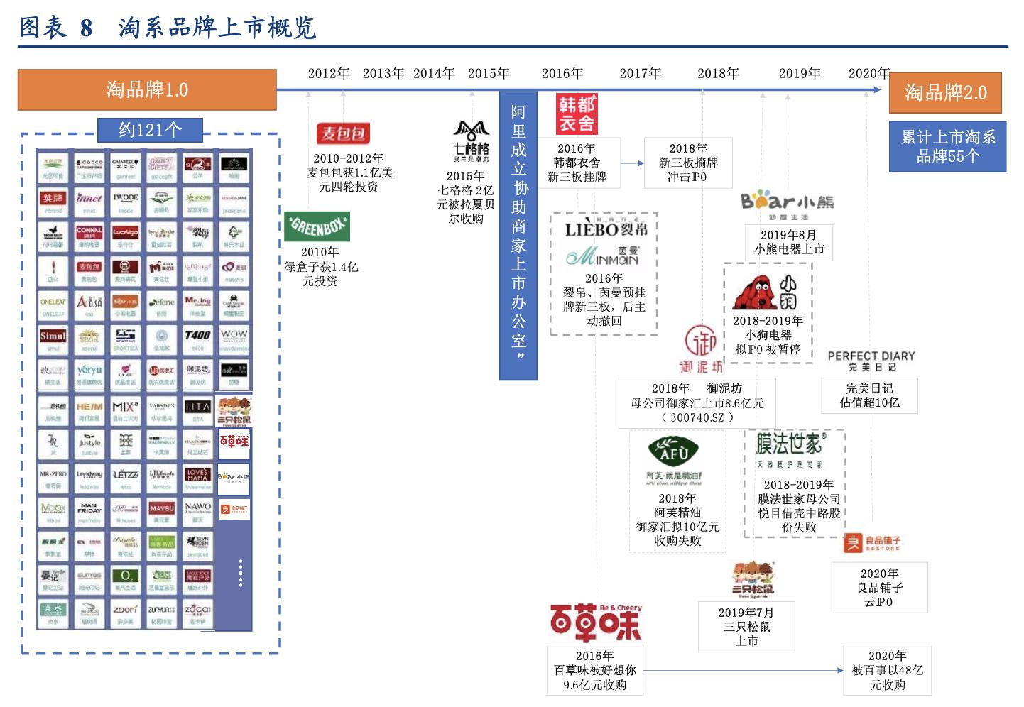 「行业深度」淘品牌2.0：DTC渠道品牌的逆向生长之路