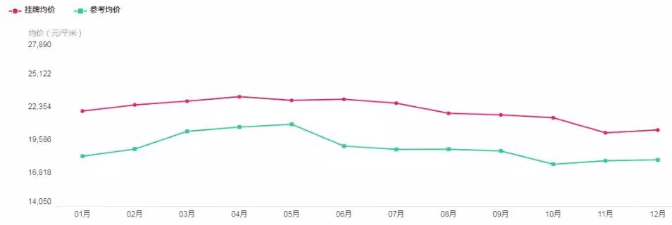 成交量在走低,成交量断崖式降价