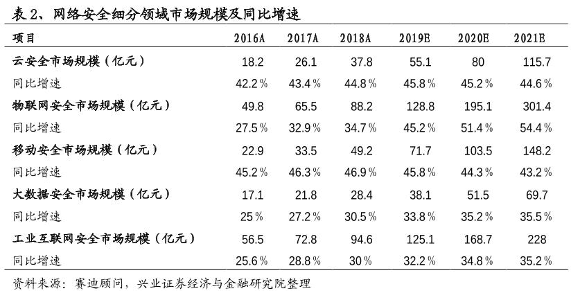 这个公司所处行业年复合增速超过20%,部分细分领域增速超过40%