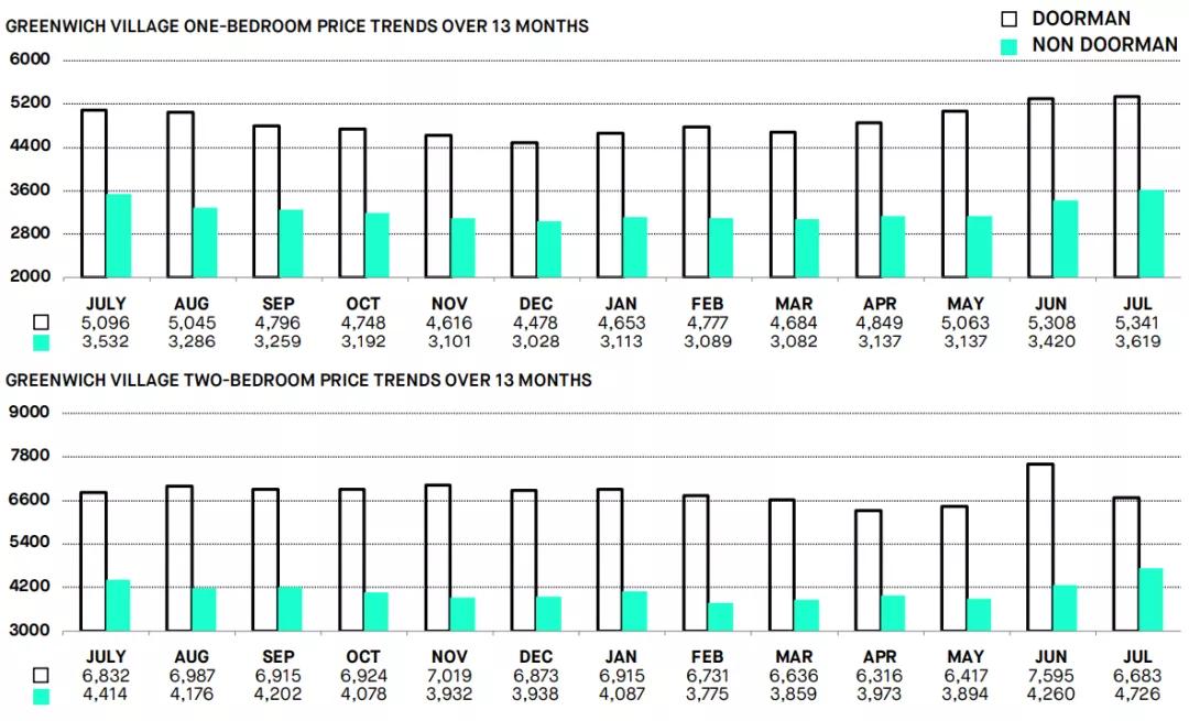 NewSchool大学城:新学院周边的房价与租金市场