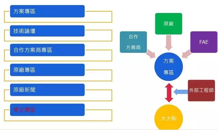 大联大转型：全球最大IC分销商的“第三次革命”
