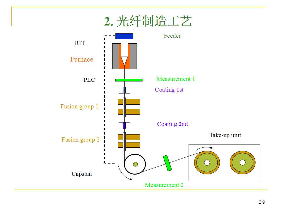 光纤生产工艺流程书籍,光纤ppt详细讲解