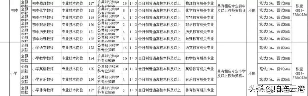 连云港有哪些单位在招聘,连云港市哪些单位招聘大专生