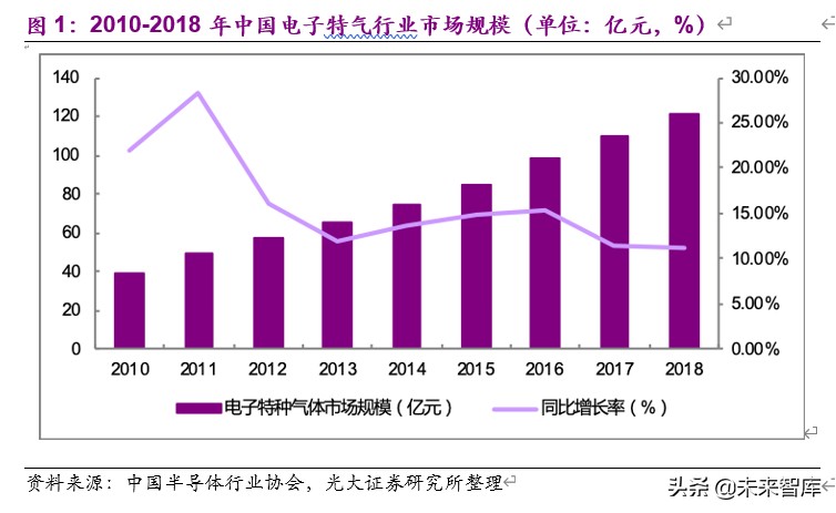 国内电子特气2021年产能,电子特气产业链全景解析