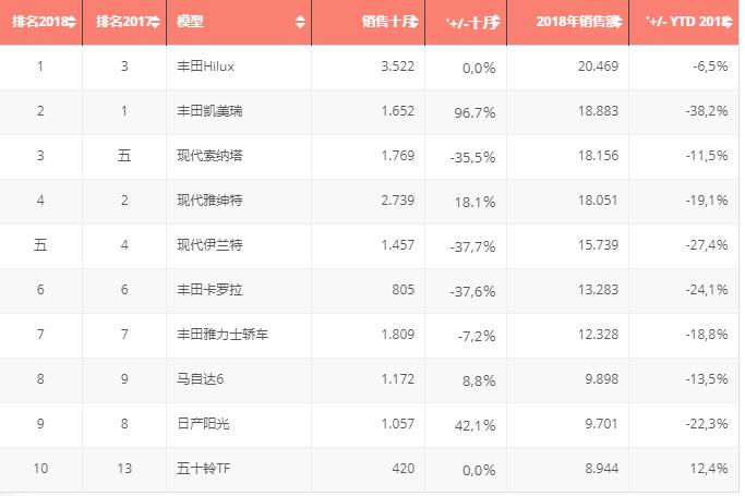 沙特阿拉伯卖得最好的中国车,沙特销量最高的国产车