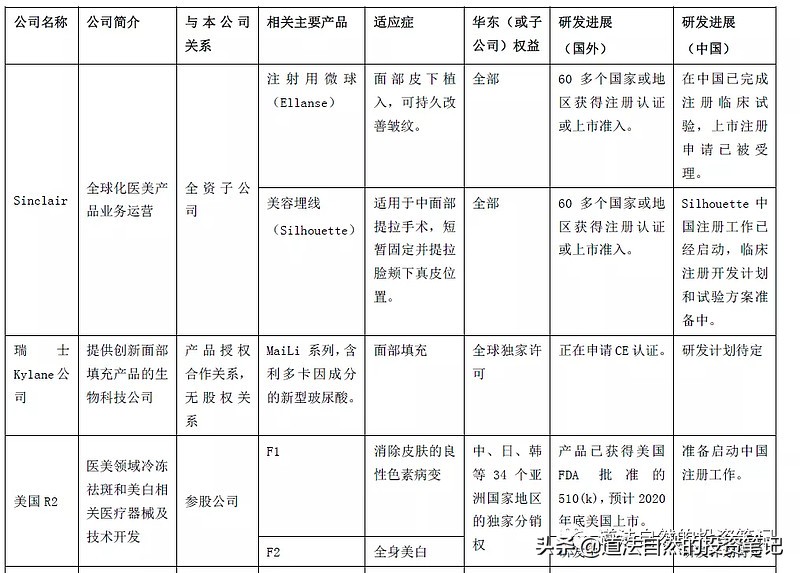 华东医药布局医美行业 (华东医药收购医美)