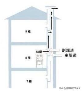 屋里有油烟味是楼上还是楼下,小区楼下有油烟味怎么办