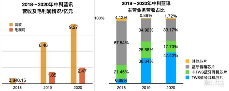 华强北TWS耳机芯片厂商冲上市!主营白牌产品,一年营收飙升2.8亿
