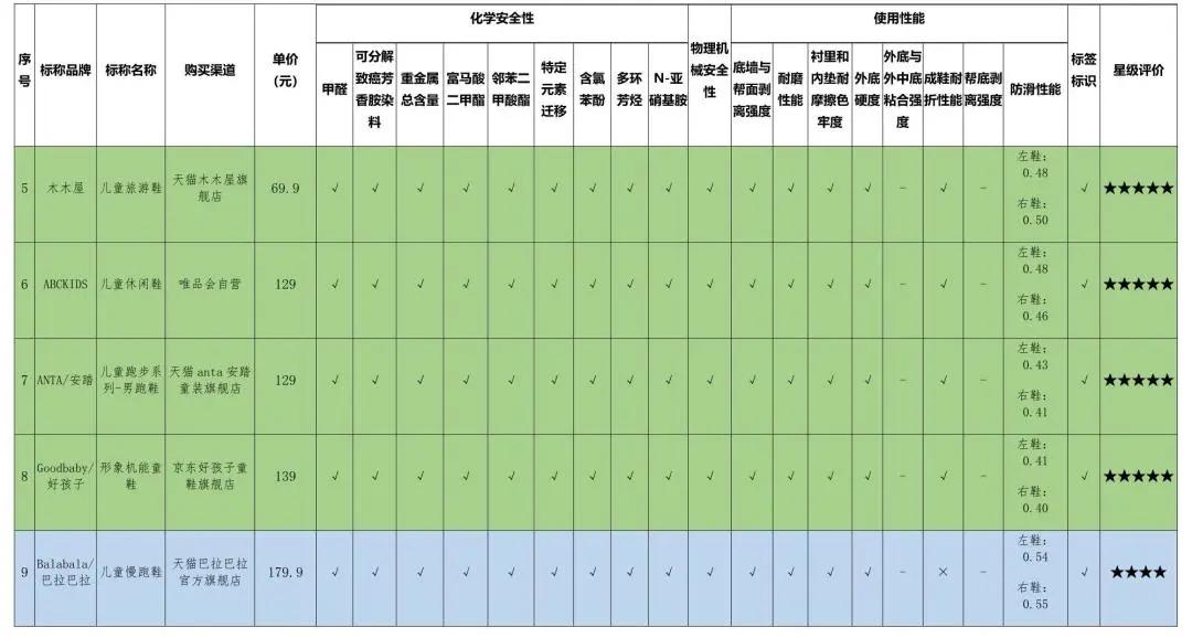 25款童鞋,25款童鞋测评5款不耐磨