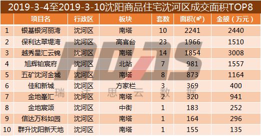 沈阳房价结束两连跌成交均价9168元/平环比涨2.49%
