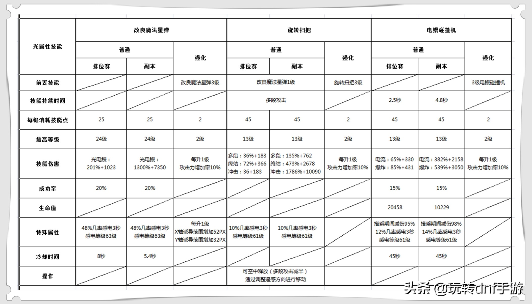 魔道学者自动追踪的技能,dnf魔道学者搬砖技能