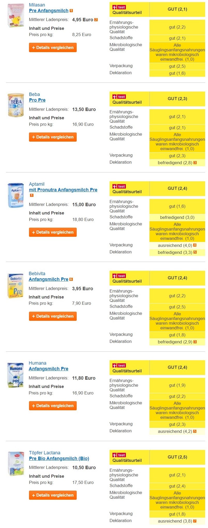 德国详测11款1段奶粉：营养素应有尽有，益生元/菌无益，污染严重