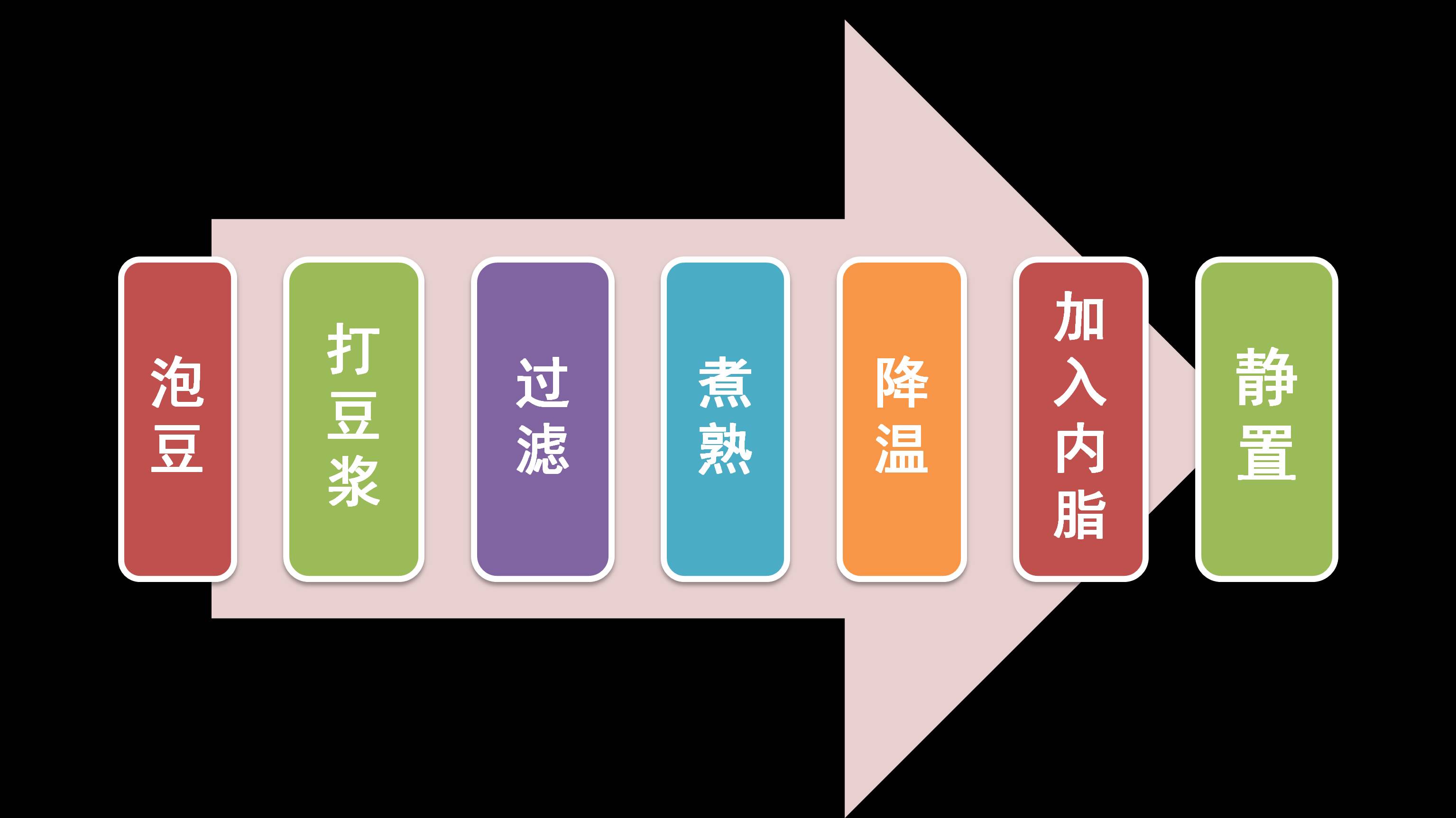 做失败的豆腐脑,做了二次失败的戚风蛋糕