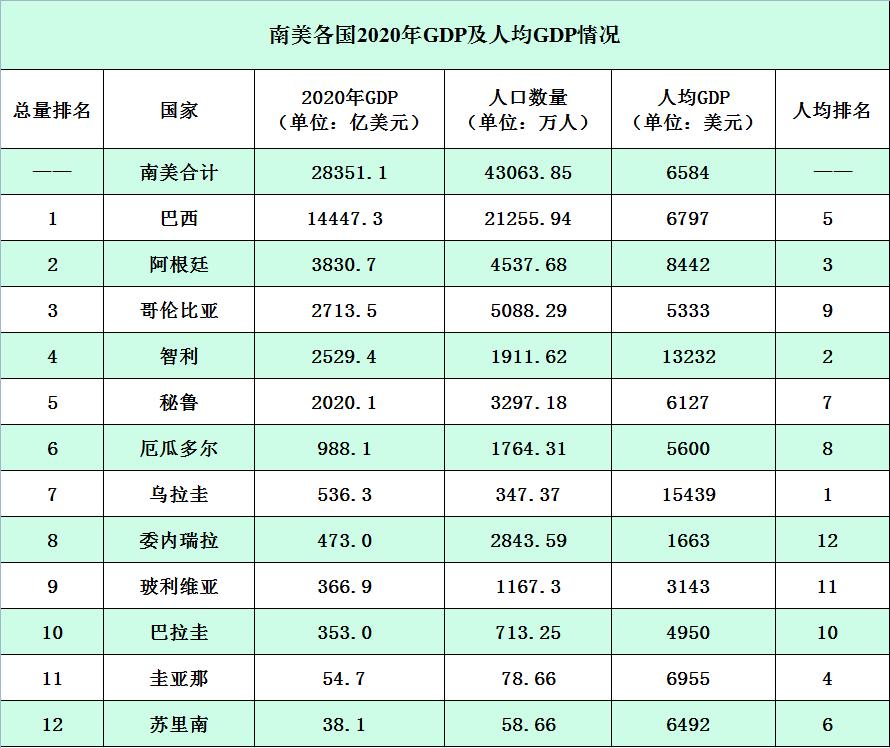 南美各国最新人均GDP:阿根廷8442美元第三,巴西不到7000美元