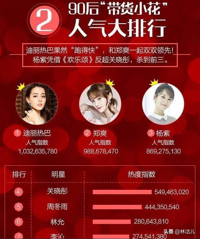 明星带货流量最高,明星带货能力哪个最强