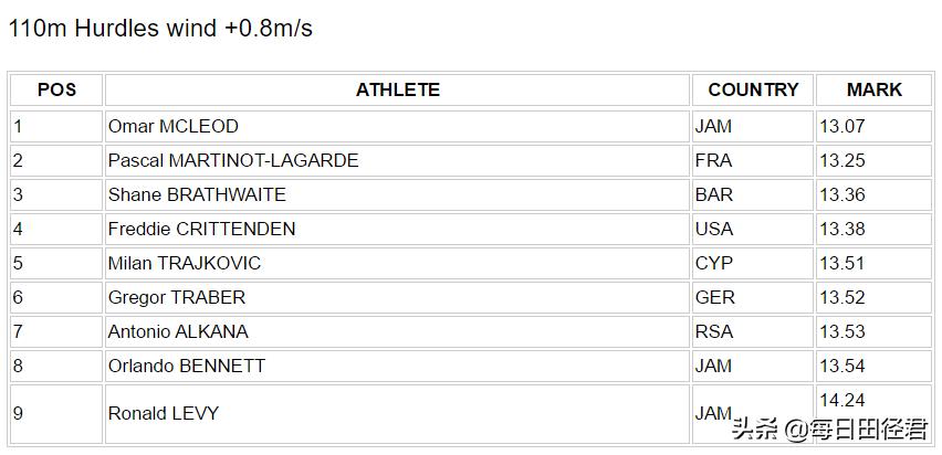 牙买加110米栏冠军,2007田径世锦赛男子110米栏决赛