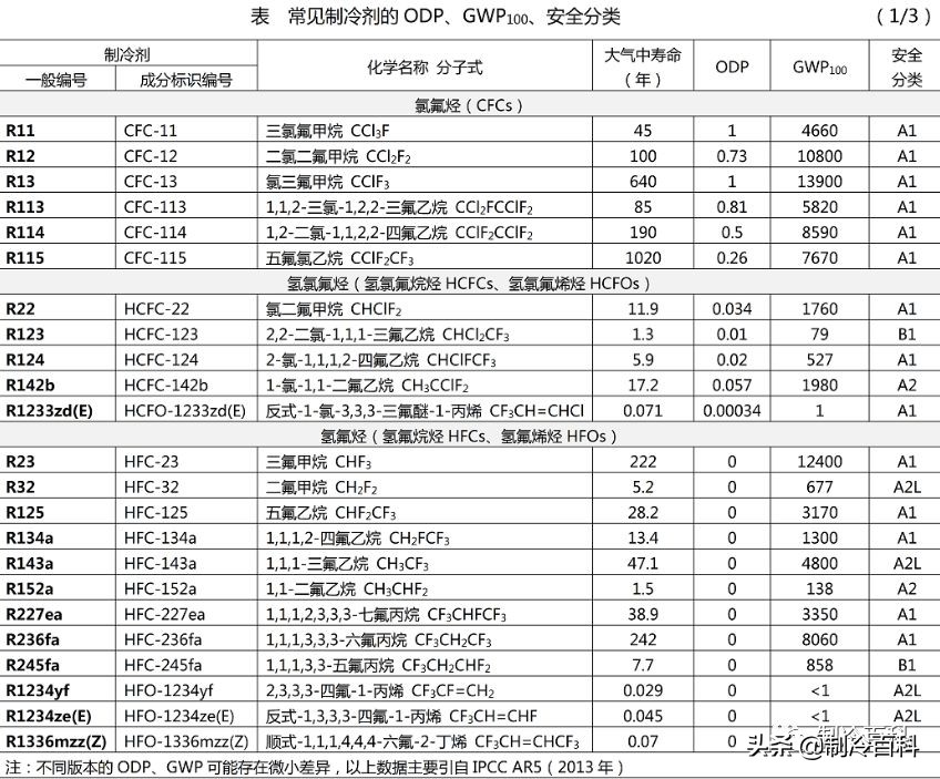 制冷的相关知识,暖通空调人必懂知识