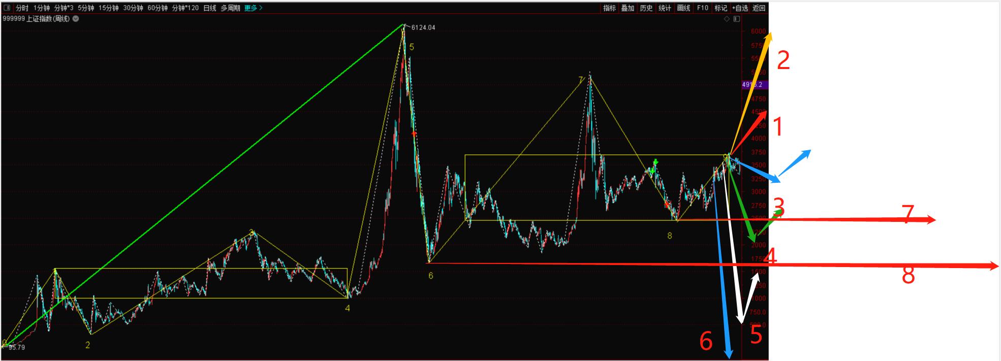 上证指数走势分析及预判,分析近一年上证指数基本趋势