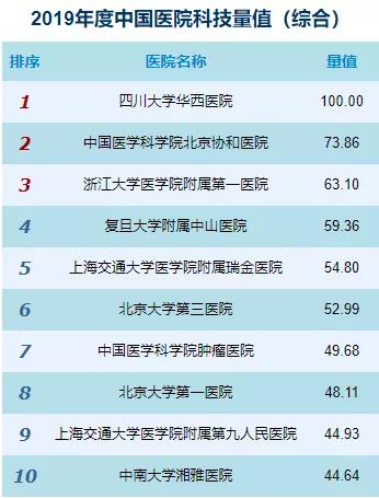 连续7年全国NO.1!华西,四川的王炸!