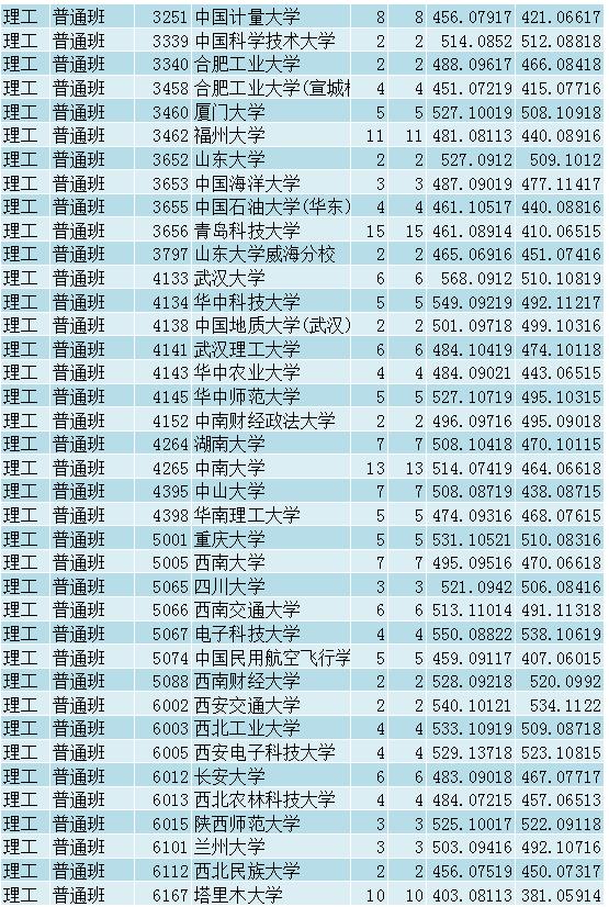 青海省提档线,青海国家专项投档线