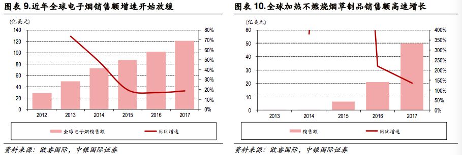 新型烟草政策,新型烟草趋势分析