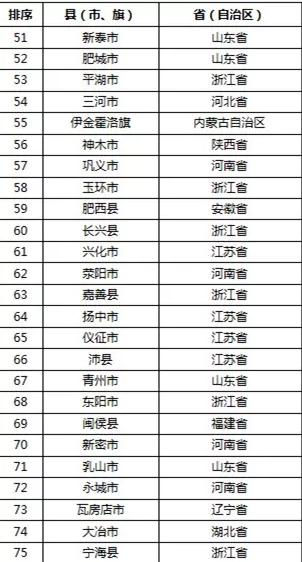 山东滕州百强县在全国排第几位,滕州跌出百强县