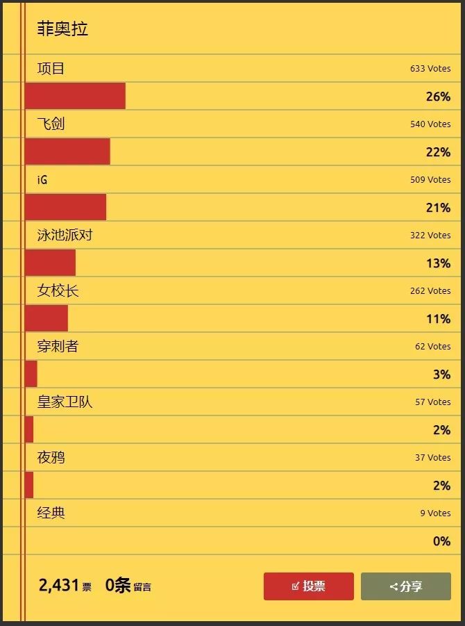 最受欢迎英雄排行榜,最受欢迎的英雄名单