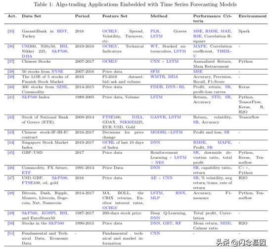 深度学习在金融中的研究热点,金融深度学习方法