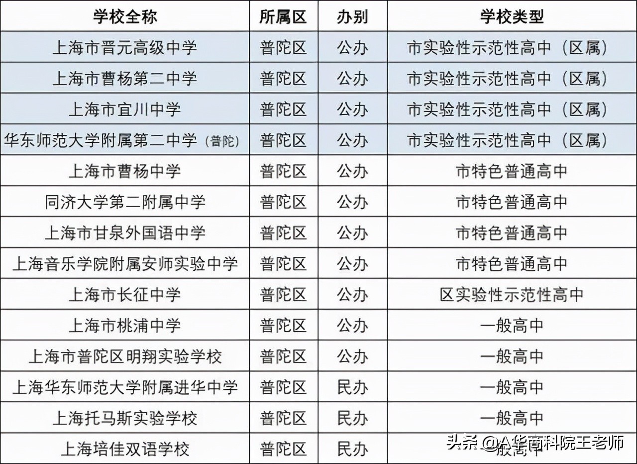 上海闵行区2021年中考各校成绩,2021年上海中考录取分数线预估