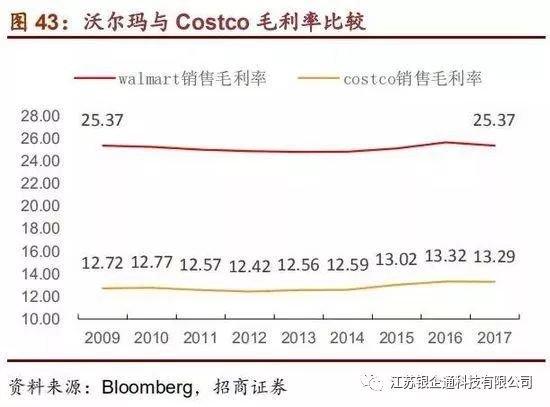 costco深度分析,从消费者分析costco火爆的原因