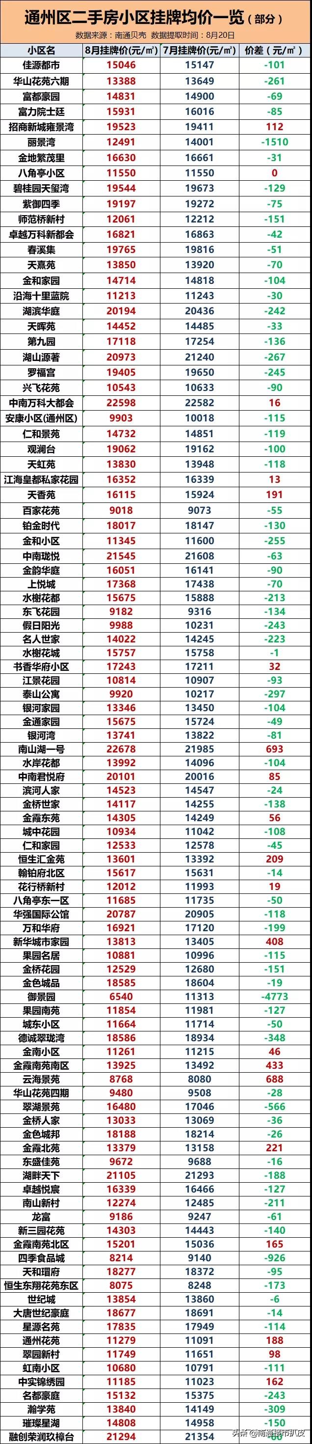 南通189个小区二手房价出炉！快看你家是涨是跌......