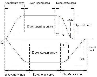 货梯滑轮门原理,货梯电气工作原理