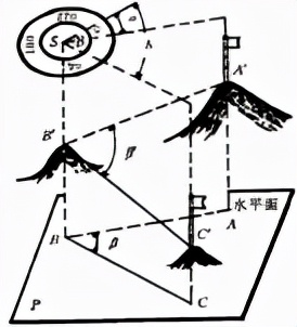 经纬仪分类,经纬仪分为哪几种
