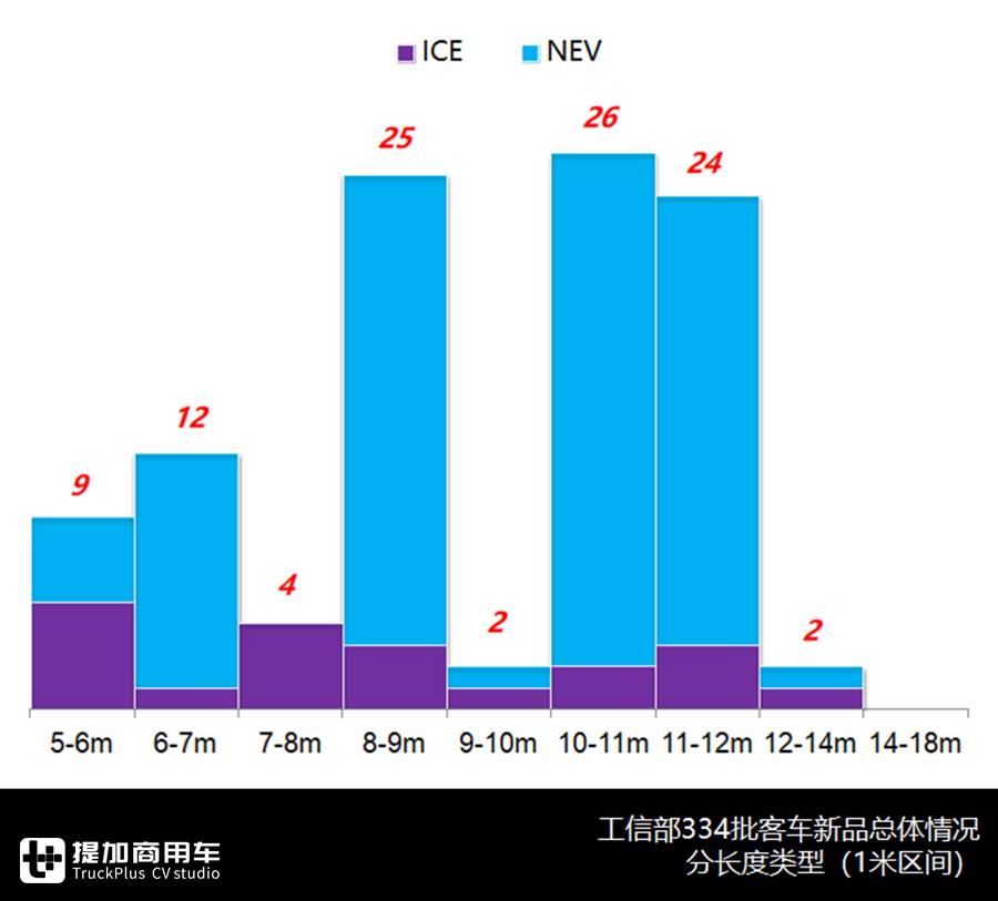 中车V5、中通V6来袭,智能微巴扎堆出现,334批公告亮点多