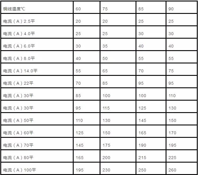 直流电缆线径与电流对照表,380伏电缆平方与电流对照表