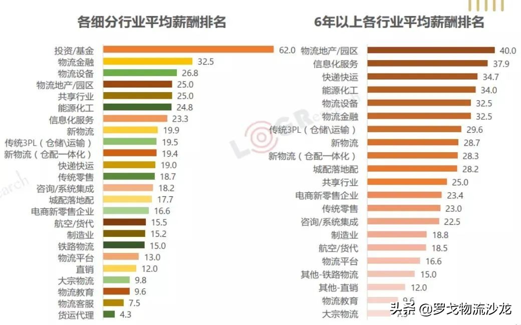 一边就业困难一边缺人才,专业物流人才短缺的问题